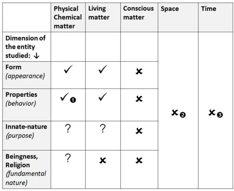 Reality dimensions table — Madhyasth Darshan