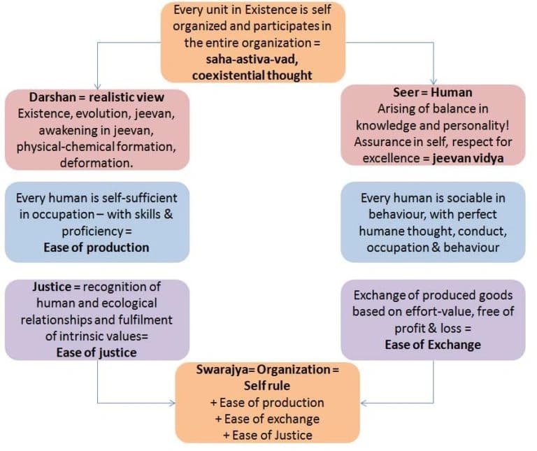 Human organization diagram — A. Nagraj, Madhyasth Darshan