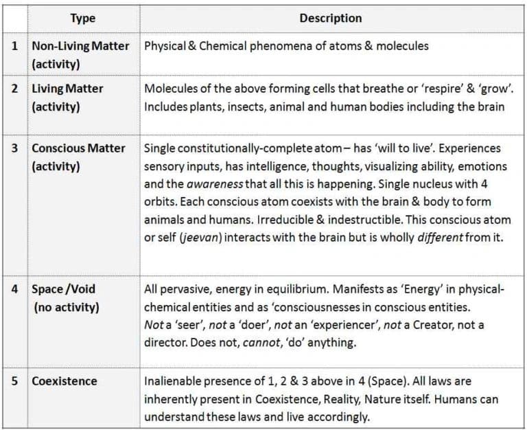 Fundamental findings of Madhyasth Darshan — table