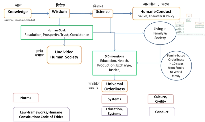 Knowledge Flow Diagram