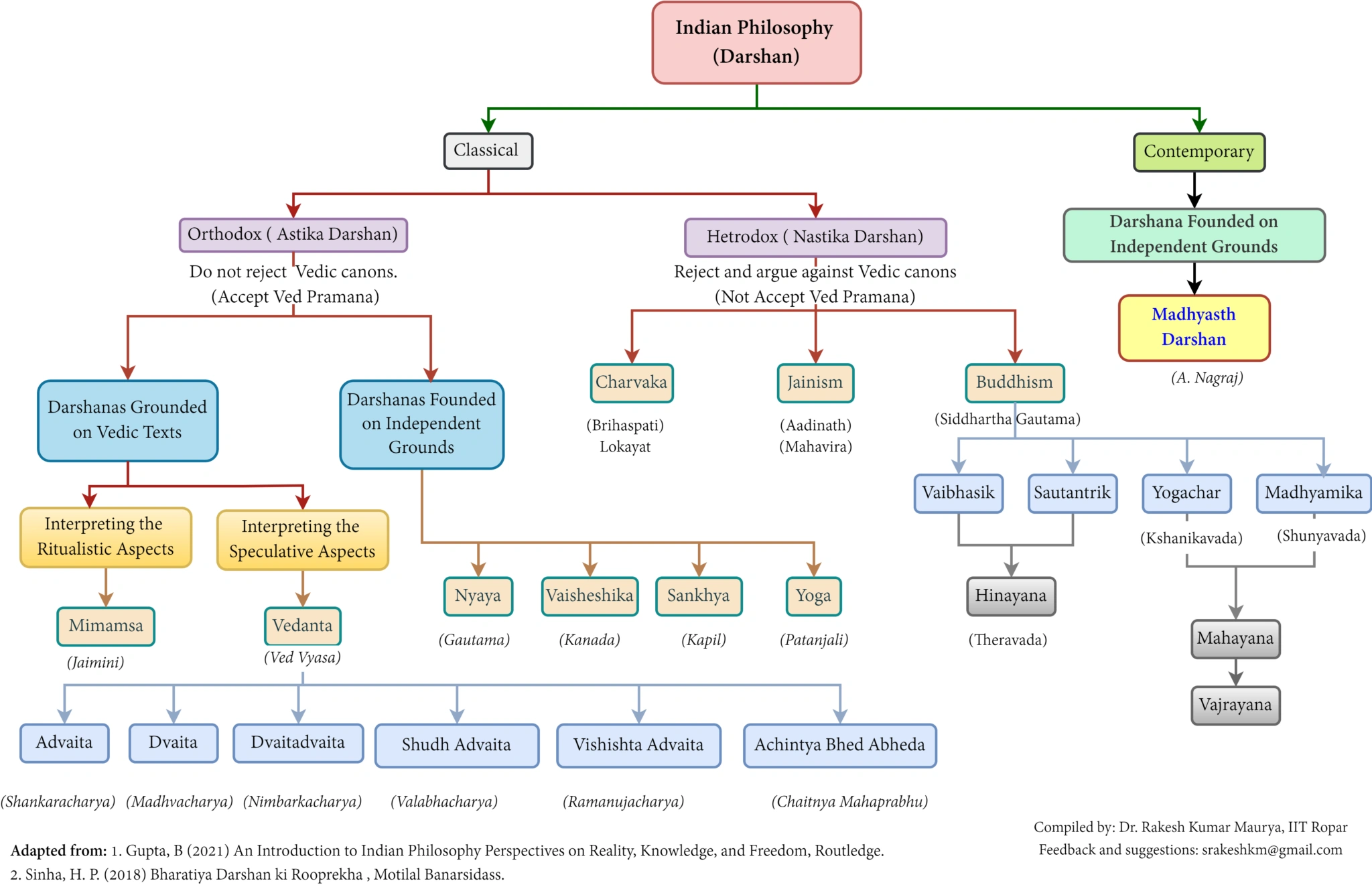 Darshanic Placement Diagram